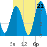 South Newport Cut tide chart for Thursday, August 21, 2025