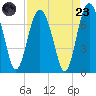 South Newport Cut tide chart for Saturday, August 23, 2025