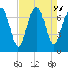 South Newport Cut tide chart for Wednesday, August 27, 2025