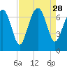 South Newport Cut tide chart for Thursday, August 28, 2025
