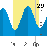 South Newport Cut tide chart for Friday, August 29, 2025