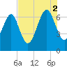 South Newport Cut tide chart for Saturday, August 2, 2025