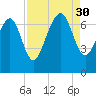 South Newport Cut tide chart for Saturday, August 30, 2025