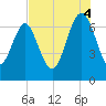 South Newport Cut tide chart for Monday, August 4, 2025