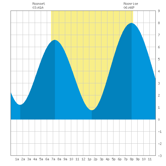 South Newport Cut tide chart for Wednesday, August 6, 2025