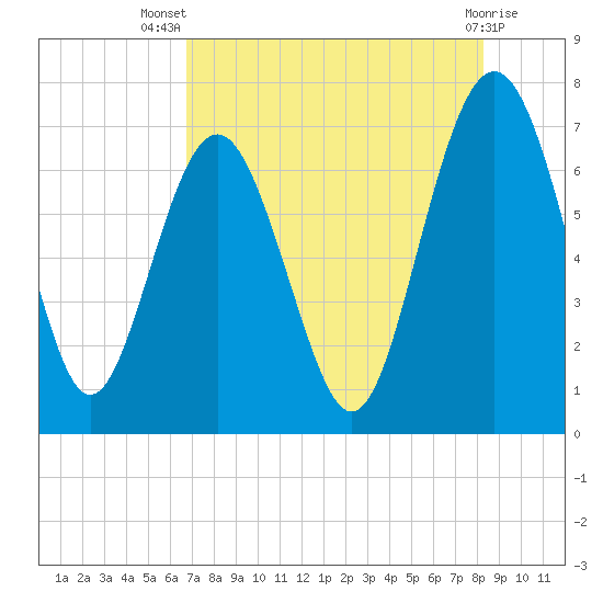 South Newport Cut tide chart for Thursday, August 7, 2025