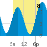 South Newport Cut tide chart for Friday, August 8, 2025