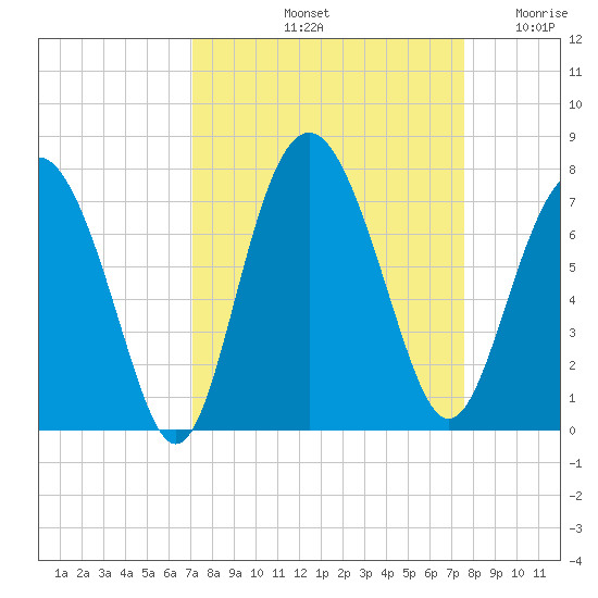 South Newport Cut tide chart for Thursday, September 11, 2025