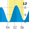 South Newport Cut tide chart for Friday, September 12, 2025