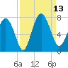 South Newport Cut tide chart for Saturday, September 13, 2025