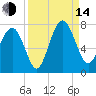 South Newport Cut tide chart for Sunday, September 14, 2025