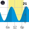 South Newport Cut tide chart for Sunday, September 21, 2025