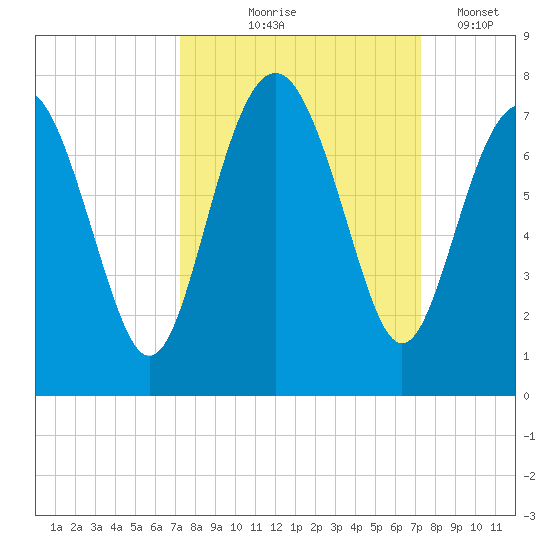 South Newport Cut tide chart for Thursday, September 25, 2025