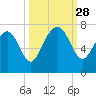South Newport Cut tide chart for Sunday, September 28, 2025