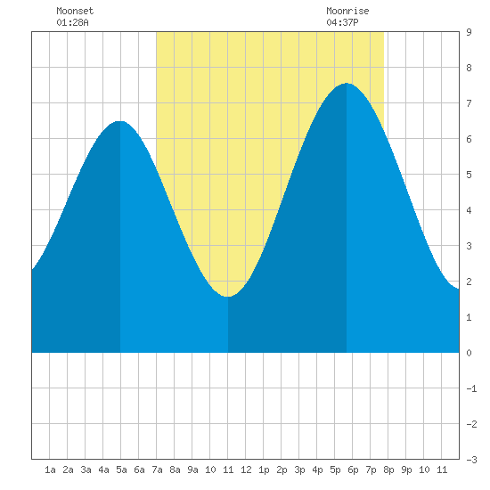 South Newport Cut tide chart for Tuesday, September 2, 2025