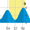 South Newport Cut tide chart for Wednesday, September 3, 2025