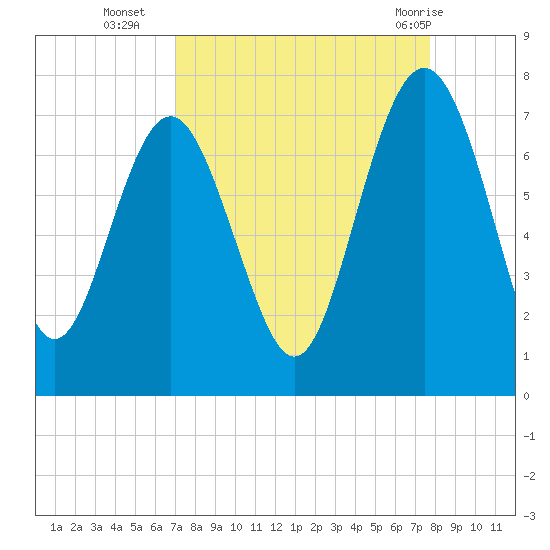 South Newport Cut tide chart for Thursday, September 4, 2025
