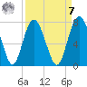 South Newport Cut tide chart for Sunday, September 7, 2025