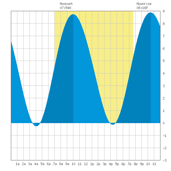 South Newport Cut tide chart for Monday, September 8, 2025