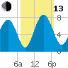 South Newport Cut tide chart for Monday, October 13, 2025