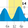 South Newport Cut tide chart for Tuesday, October 14, 2025