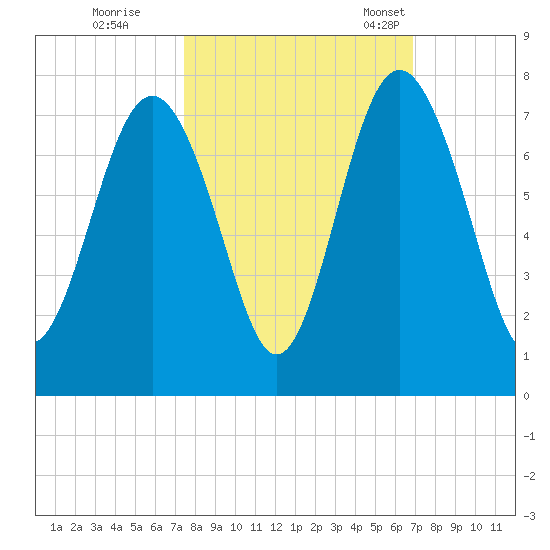 South Newport Cut tide chart for Thursday, October 16, 2025