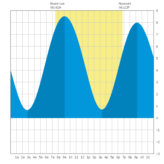 South Newport Cut tide chart for Monday, October 20, 2025