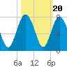 South Newport Cut tide chart for Monday, October 20, 2025