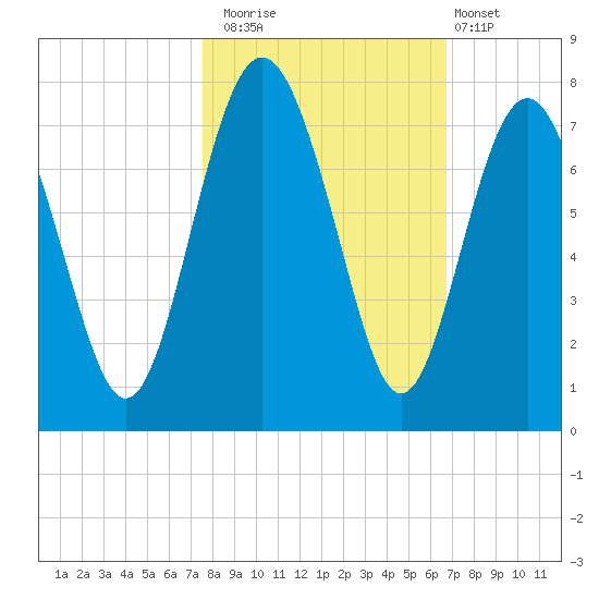 South Newport Cut tide chart for Wednesday, October 22, 2025