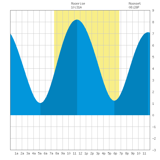 South Newport Cut tide chart for Friday, October 24, 2025