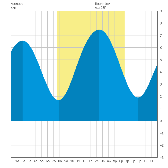South Newport Cut tide chart for Tuesday, October 28, 2025
