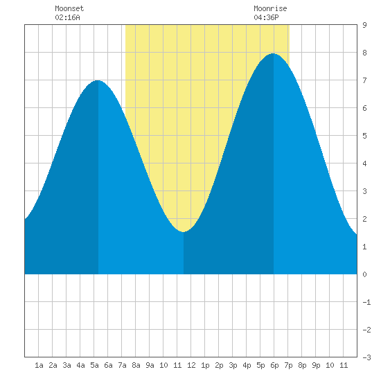 South Newport Cut tide chart for Thursday, October 2, 2025