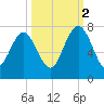 South Newport Cut tide chart for Thursday, October 2, 2025