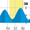 South Newport Cut tide chart for Thursday, October 30, 2025