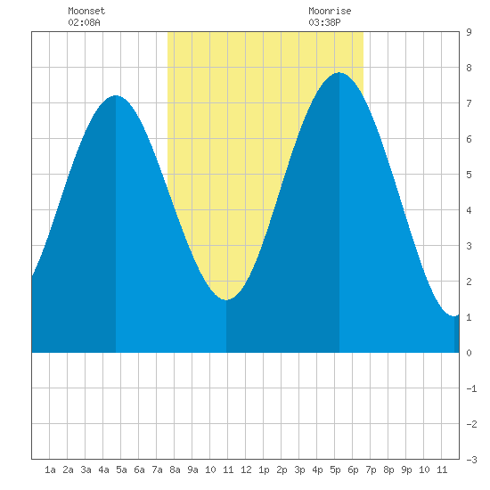 South Newport Cut tide chart for Friday, October 31, 2025