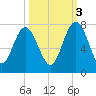 South Newport Cut tide chart for Friday, October 3, 2025