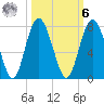 South Newport Cut tide chart for Monday, October 6, 2025