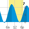 South Newport Cut tide chart for Tuesday, October 7, 2025