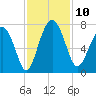 South Newport Cut tide chart for Monday, November 10, 2025
