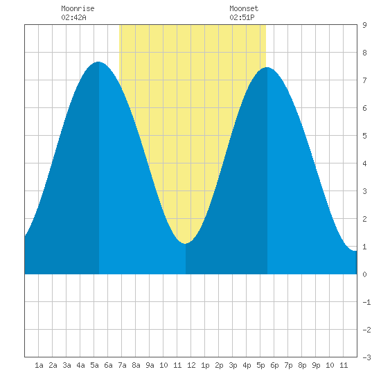South Newport Cut tide chart for Saturday, November 15, 2025