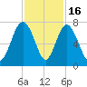 South Newport Cut tide chart for Sunday, November 16, 2025