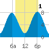 South Newport Cut tide chart for Saturday, November 1, 2025