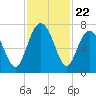 South Newport Cut tide chart for Saturday, November 22, 2025