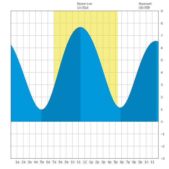 South Newport Cut tide chart for Monday, November 24, 2025