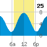 South Newport Cut tide chart for Tuesday, November 25, 2025