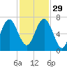 South Newport Cut tide chart for Saturday, November 29, 2025