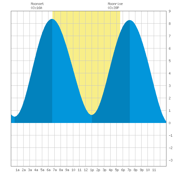 South Newport Cut tide chart for Sunday, November 2, 2025
