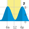 South Newport Cut tide chart for Sunday, November 2, 2025
