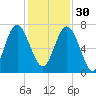 South Newport Cut tide chart for Sunday, November 30, 2025