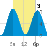 South Newport Cut tide chart for Monday, November 3, 2025